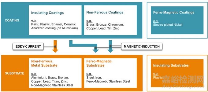 非破坏性涂层厚度测量分析