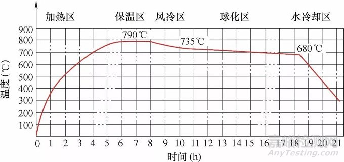 对温球化退火过程中的氧化脱碳问题的研究与解决方案