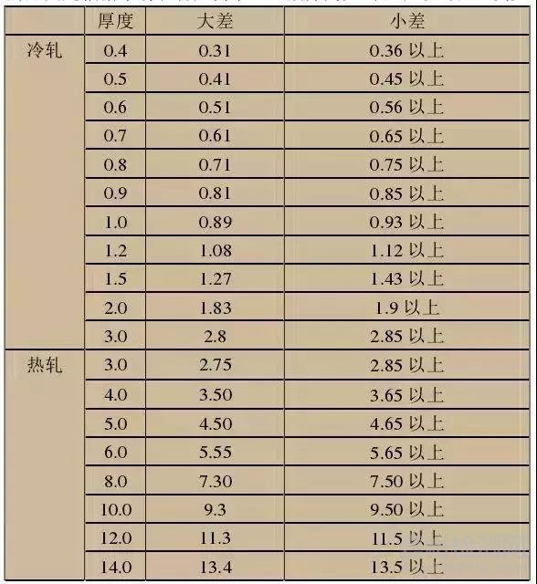 钢材的分类以及特性