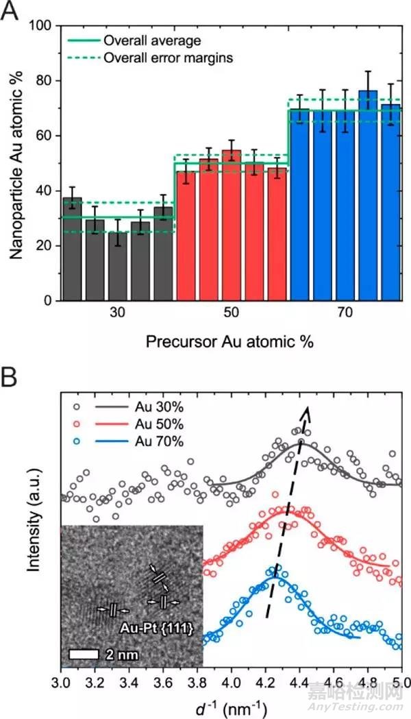 美国西北大学JACS：在聚合物纳米反应器中，无窗观察Au-Pt纳米粒子蒸发诱导粗化