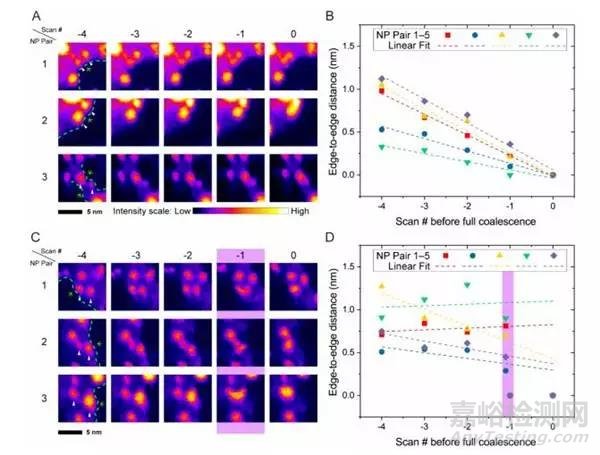 美国西北大学JACS：在聚合物纳米反应器中，无窗观察Au-Pt纳米粒子蒸发诱导粗化