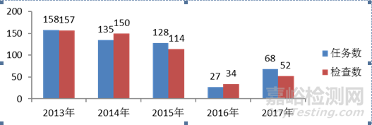 国家药监局发布2017年度药品检查报告