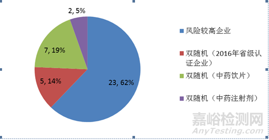 国家药监局发布2017年度药品检查报告