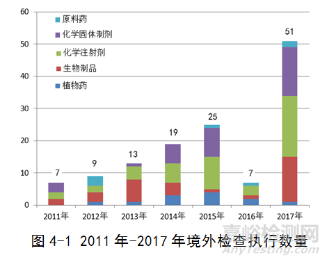 国家药监局发布2017年度药品检查报告