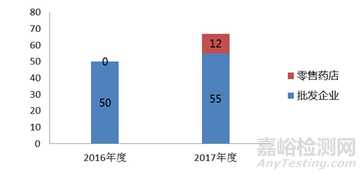 国家药监局发布2017年度药品检查报告