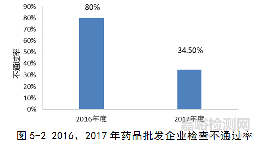 国家药监局发布2017年度药品检查报告