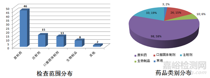 国家药监局发布2017年度药品检查报告