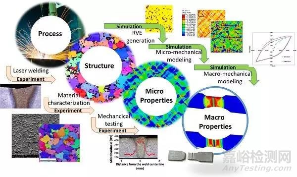 Mater. Sci. Eng. A：DP600激光焊接接头显微组织变化对低周疲劳性能的影响：实验和数值模拟