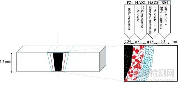 Mater. Sci. Eng. A：DP600激光焊接接头显微组织变化对低周疲劳性能的影响：实验和数值模拟