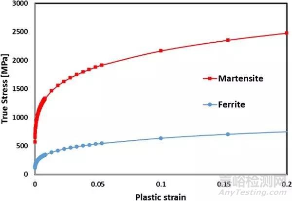 Mater. Sci. Eng. A：DP600激光焊接接头显微组织变化对低周疲劳性能的影响：实验和数值模拟