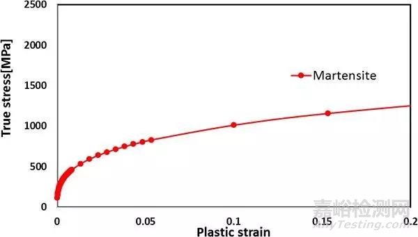 Mater. Sci. Eng. A：DP600激光焊接接头显微组织变化对低周疲劳性能的影响：实验和数值模拟