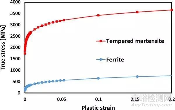 Mater. Sci. Eng. A：DP600激光焊接接头显微组织变化对低周疲劳性能的影响：实验和数值模拟