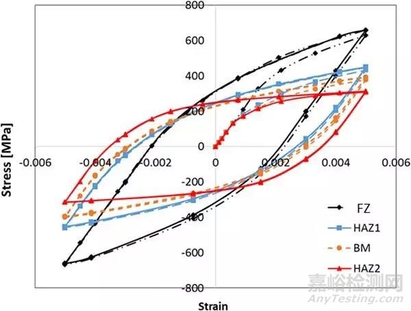 Mater. Sci. Eng. A：DP600激光焊接接头显微组织变化对低周疲劳性能的影响：实验和数值模拟