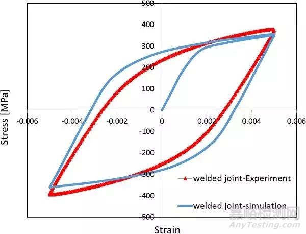 Mater. Sci. Eng. A：DP600激光焊接接头显微组织变化对低周疲劳性能的影响：实验和数值模拟