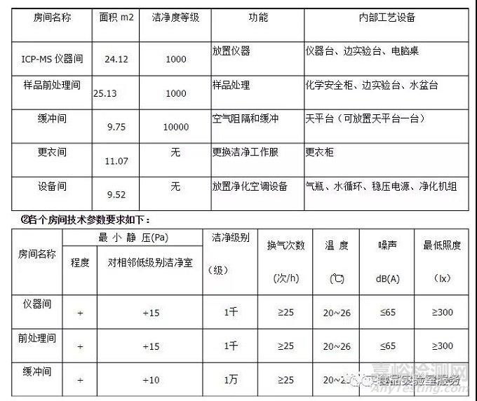 ICP-MS超净实验室的技术要求汇总