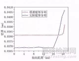 医用球囊成型工艺与壁厚关系研究