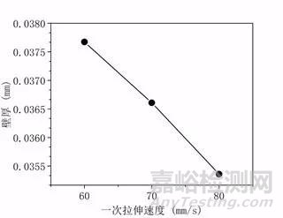 医用球囊成型工艺与壁厚关系研究