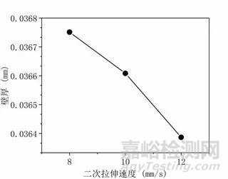 医用球囊成型工艺与壁厚关系研究