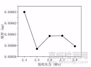 医用球囊成型工艺与壁厚关系研究