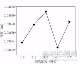 医用球囊成型工艺与壁厚关系研究