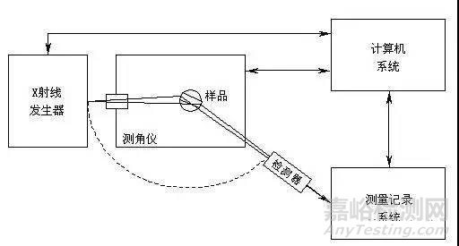 材料测试技术系列之（XRD）X射线衍射仪技术
