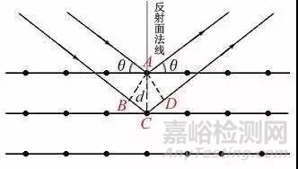 材料测试技术系列之（XRD）X射线衍射仪技术