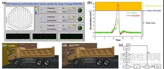 一种基于免极化、新型高结晶β-PVDF压电纳米发电机的自驱动加速度传感器