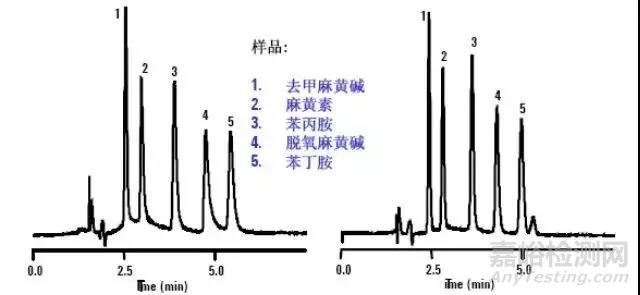 HPLC色谱柱故障排除