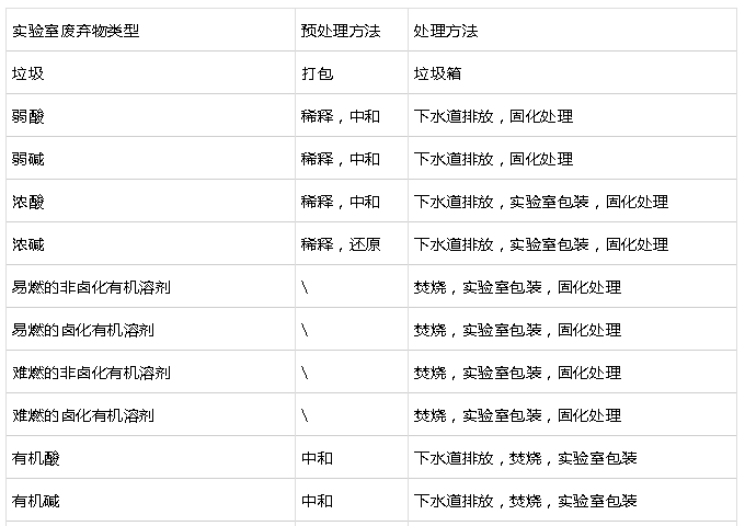 实验室废弃物分类处理方法汇总