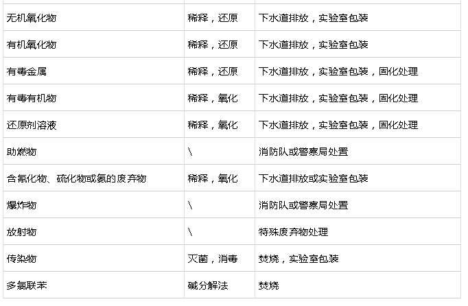 实验室废弃物分类处理方法汇总