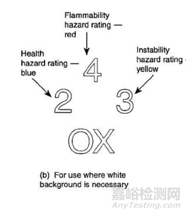 NFPA 704-2002应急物资危险源处理标准体系标识概述