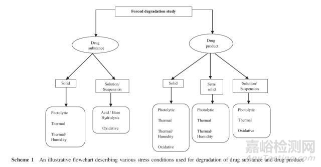 药品强制降解试验怎么做？稳定性指示方法怎么建？