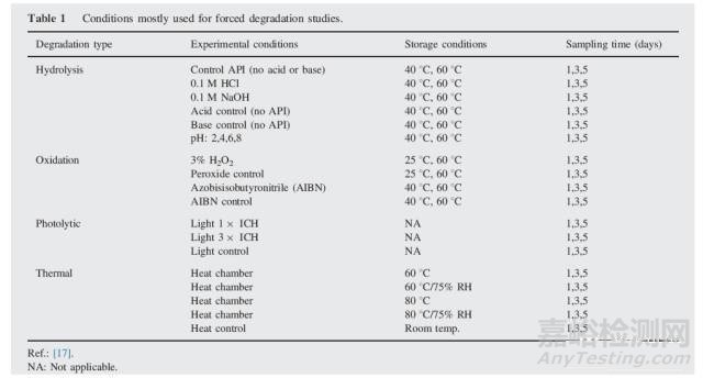药品强制降解试验怎么做？稳定性指示方法怎么建？