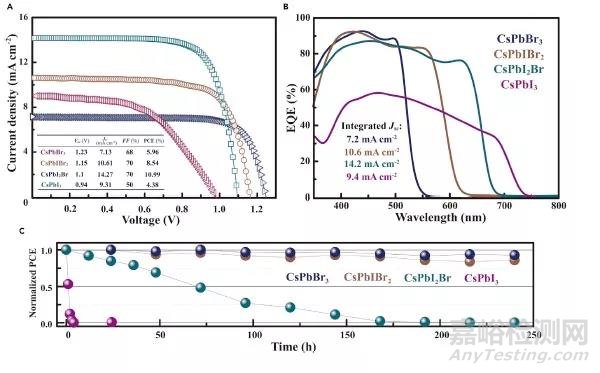 准二维无机钙钛矿构筑高效稳定太阳能电池