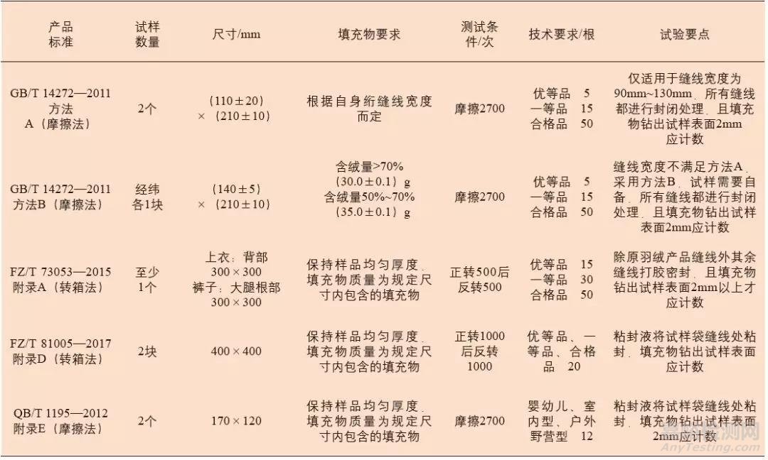 羽绒钻绒问题解析及性能相关检测标准