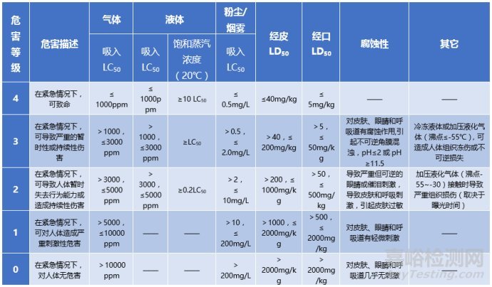 化学品的NFPA分类系统