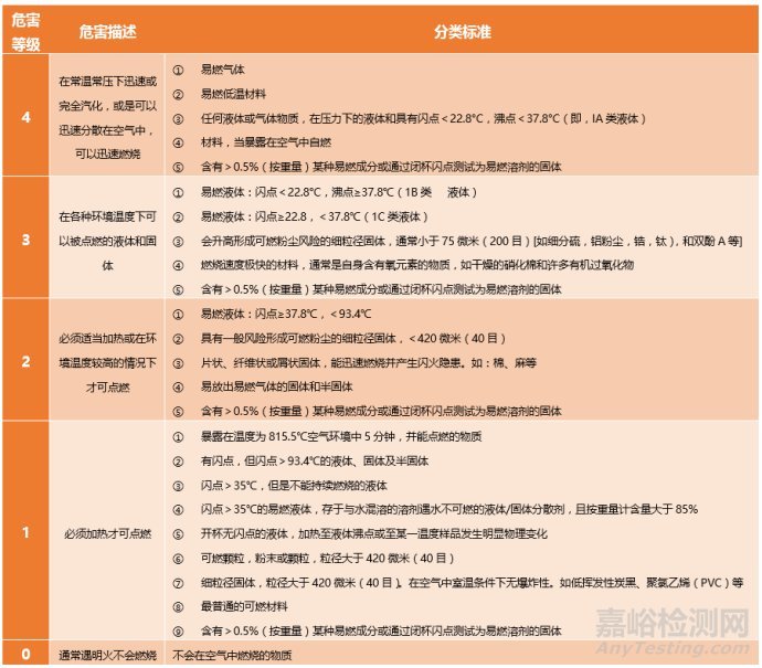 化学品的NFPA分类系统