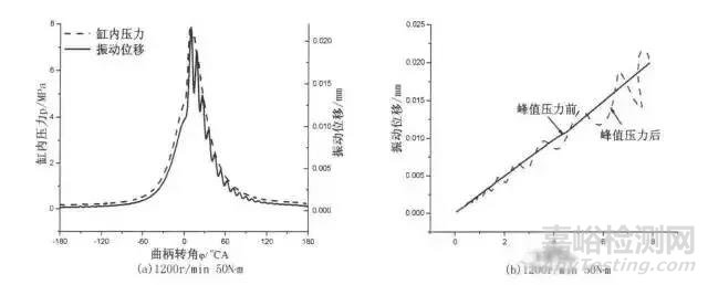 基于振动信号的发动机缸内燃烧检测