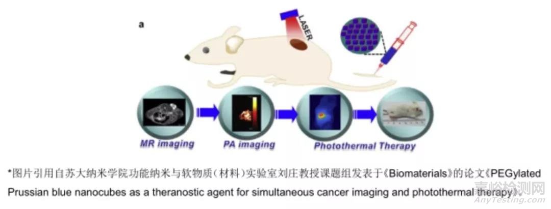 快速进行材料的热分析方法