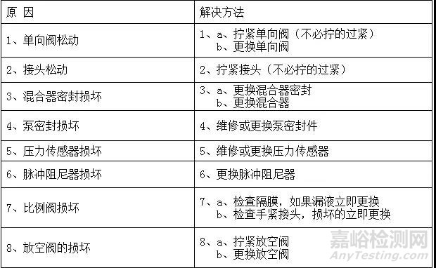 色谱系统常堵、漏液、漏气问题剖析