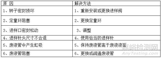 色谱系统常堵、漏液、漏气问题剖析