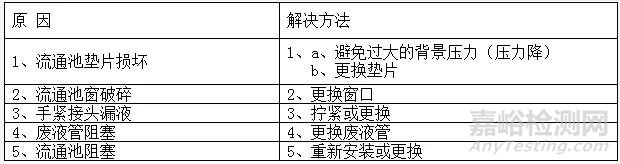 色谱系统常堵、漏液、漏气问题剖析