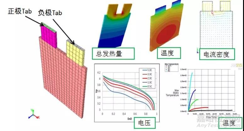 新能源汽车与新能源电池设计中的CAE仿真技术应用