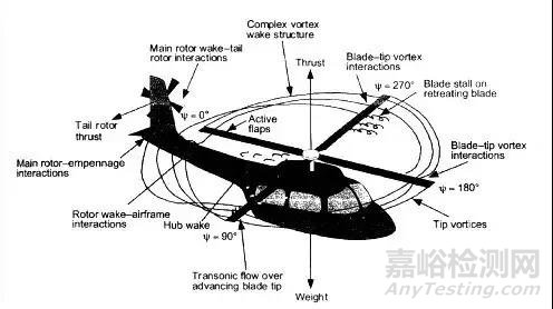 复杂的直升机旋翼空气动力学
