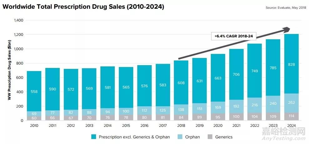 EvaluatePharma发布的报告《World Preview 2018, Outlook to 2024》