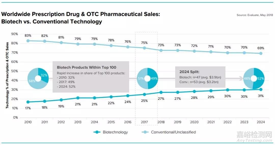EvaluatePharma发布的报告《World Preview 2018, Outlook to 2024》