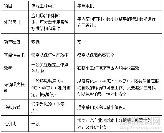 电动汽车驱动电机系统相关法规及试验检测技术