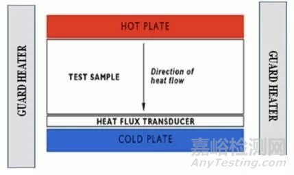 常用导热系数测试标准简析