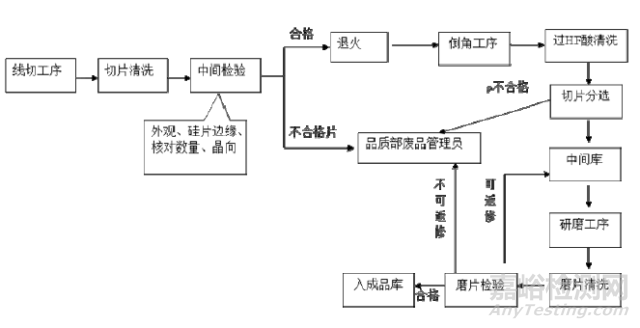 直拉单晶的过程控制和硅片的检测工艺