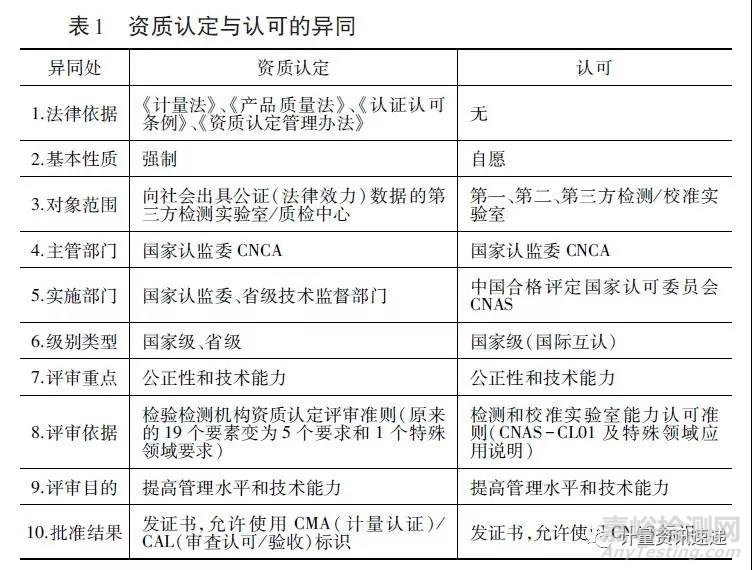 检测报告上的CMA、CAL、CNAS对比分析